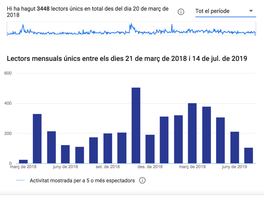 Juliol del 2019. 3384 usuarios únicos de la la Guía Definitiva.