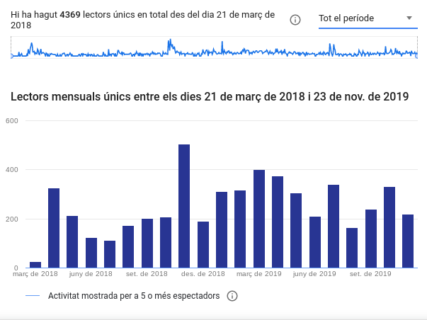 4.369 usuarios únicos en noviembre del 2019